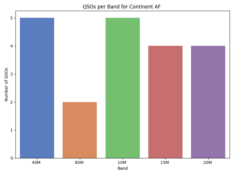 /home/devbuntu/Desktop/SERVER/S57AZJ-LOG-analyzer/output/qsos_band_continent_AF .png
